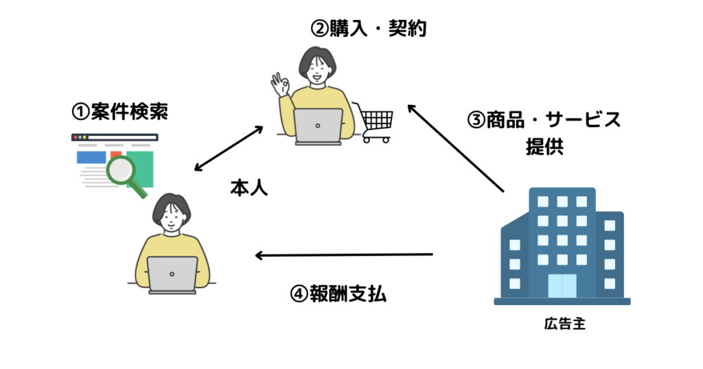 セルフバックとは？スキル0誰でもokの臨時収入の作り方を徹底解説