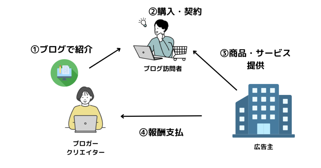 アフィリエイト仕組み