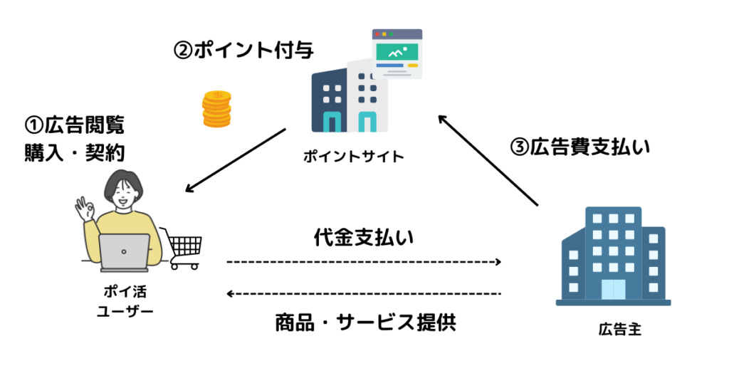 ポイ活 仕組み